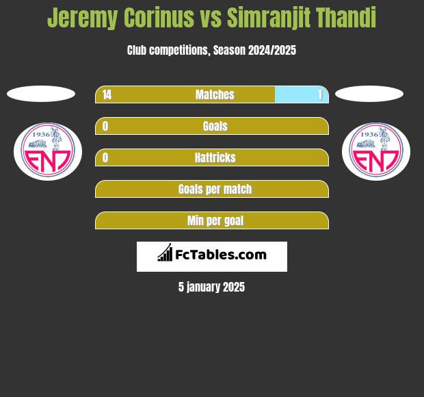 Jeremy Corinus vs Simranjit Thandi h2h player stats