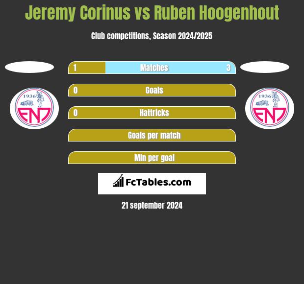 Jeremy Corinus vs Ruben Hoogenhout h2h player stats