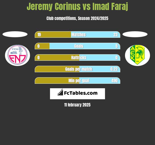 Jeremy Corinus vs Imad Faraj h2h player stats