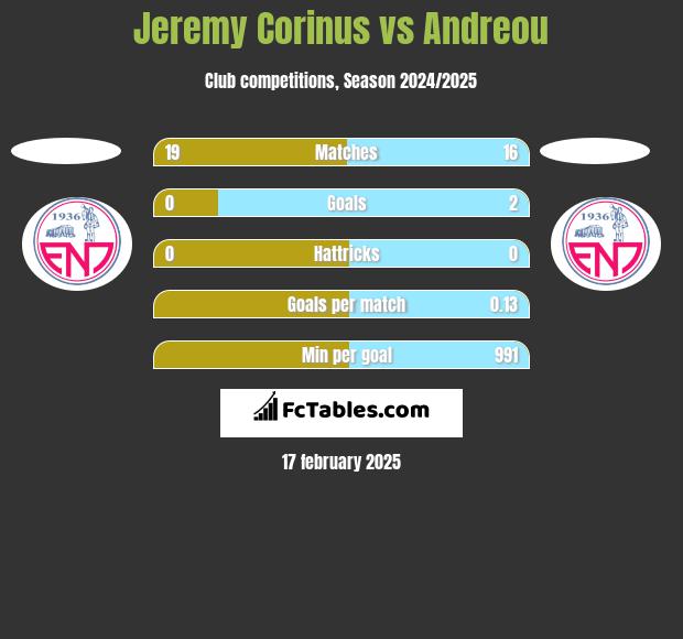 Jeremy Corinus vs Andreou h2h player stats