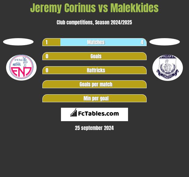 Jeremy Corinus vs Malekkides h2h player stats