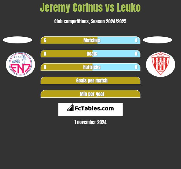 Jeremy Corinus vs Leuko h2h player stats