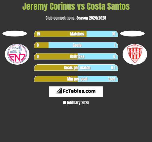 Jeremy Corinus vs Costa Santos h2h player stats