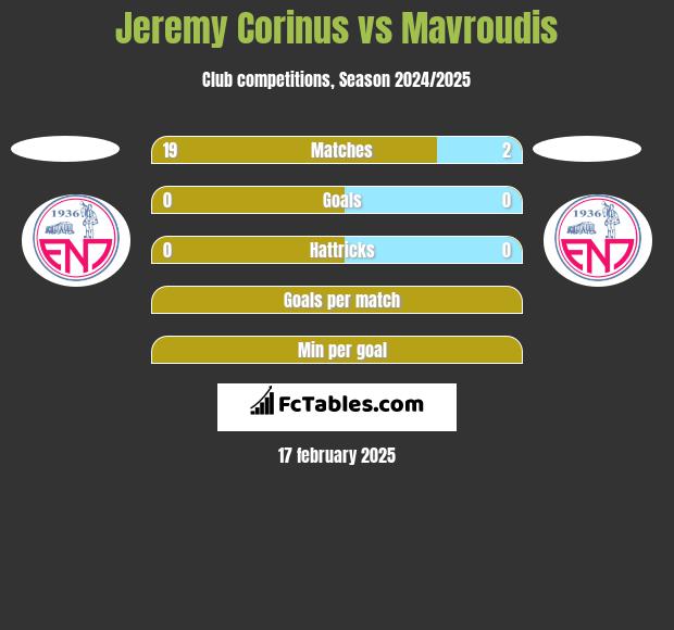 Jeremy Corinus vs Mavroudis h2h player stats