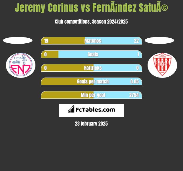 Jeremy Corinus vs FernÃ¡ndez SatuÃ© h2h player stats