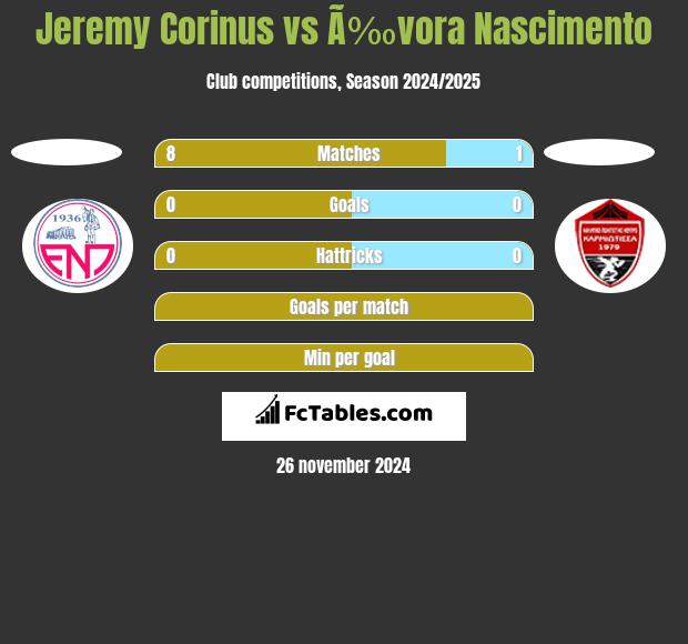 Jeremy Corinus vs Ã‰vora Nascimento h2h player stats