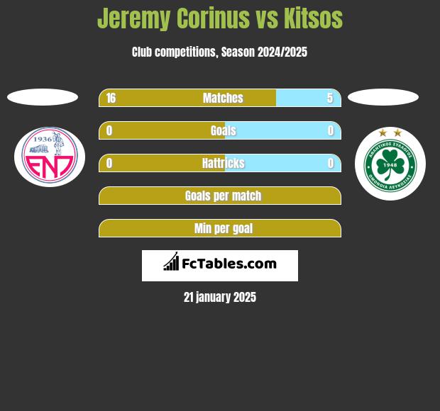 Jeremy Corinus vs Kitsos h2h player stats