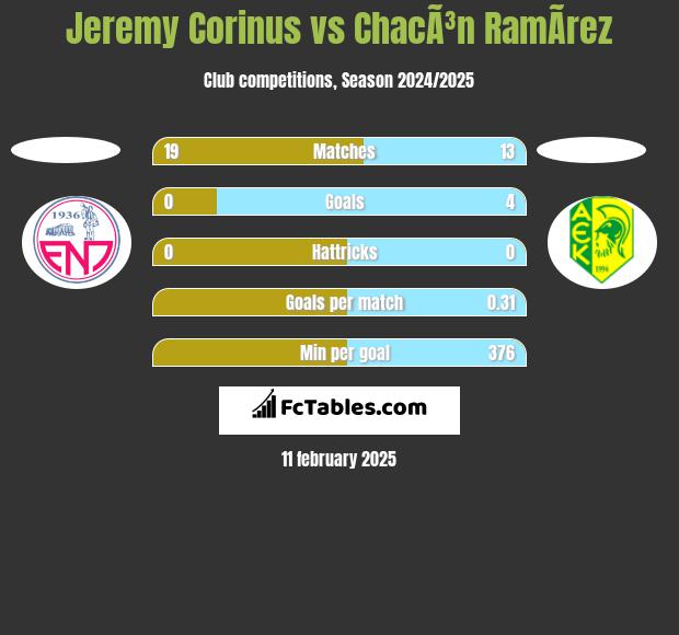 Jeremy Corinus vs ChacÃ³n RamÃ­rez h2h player stats