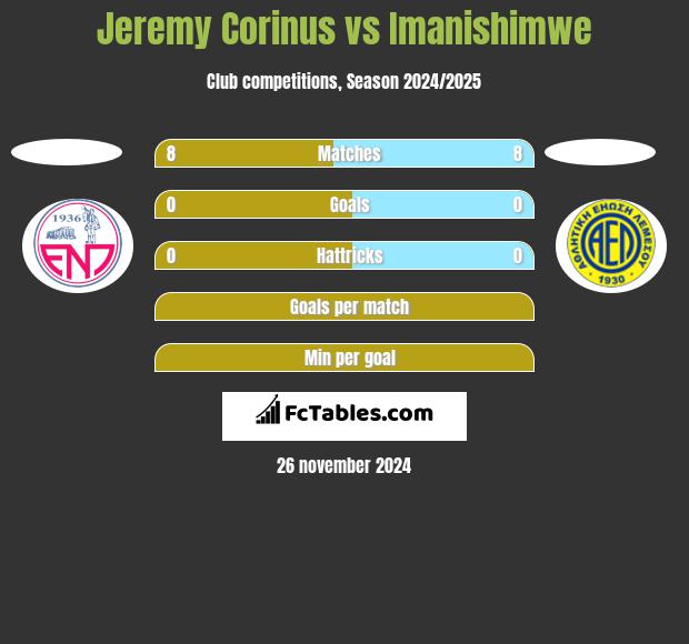 Jeremy Corinus vs Imanishimwe h2h player stats