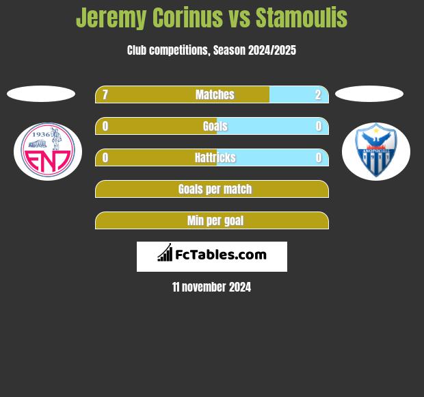 Jeremy Corinus vs Stamoulis h2h player stats