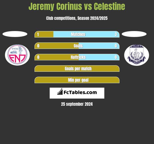 Jeremy Corinus vs Celestine h2h player stats