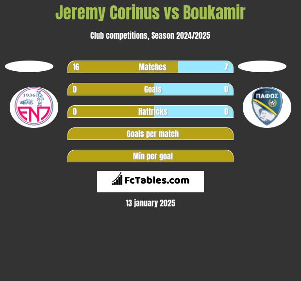 Jeremy Corinus vs Boukamir h2h player stats