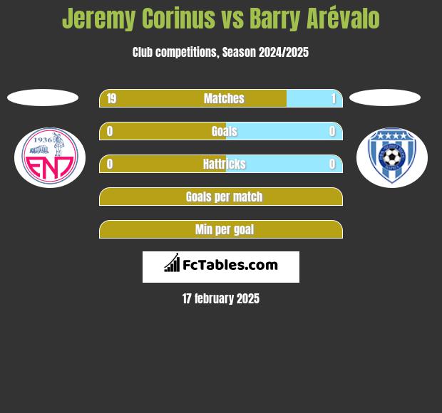 Jeremy Corinus vs Barry Arévalo h2h player stats