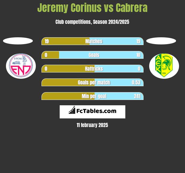 Jeremy Corinus vs Cabrera h2h player stats