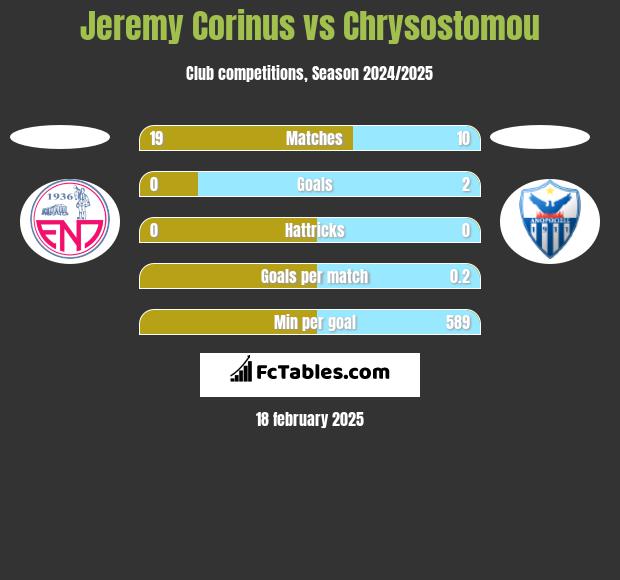 Jeremy Corinus vs Chrysostomou h2h player stats