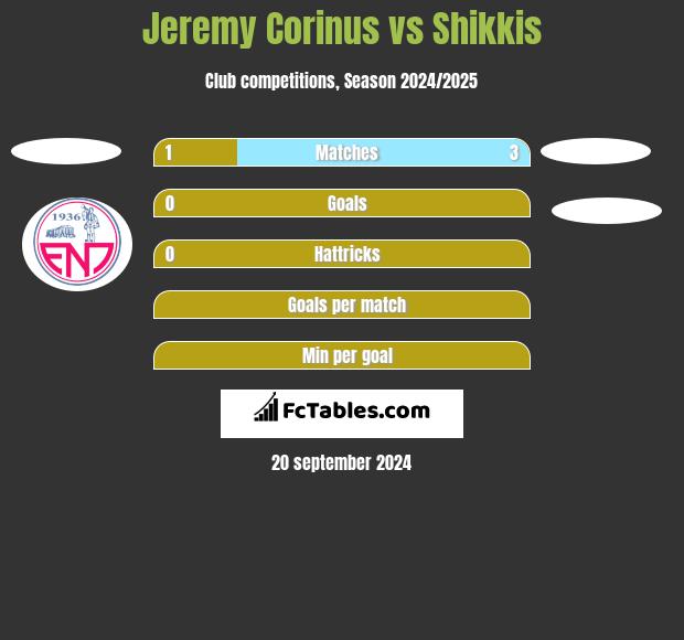 Jeremy Corinus vs Shikkis h2h player stats