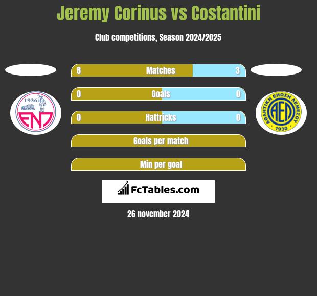 Jeremy Corinus vs Costantini h2h player stats