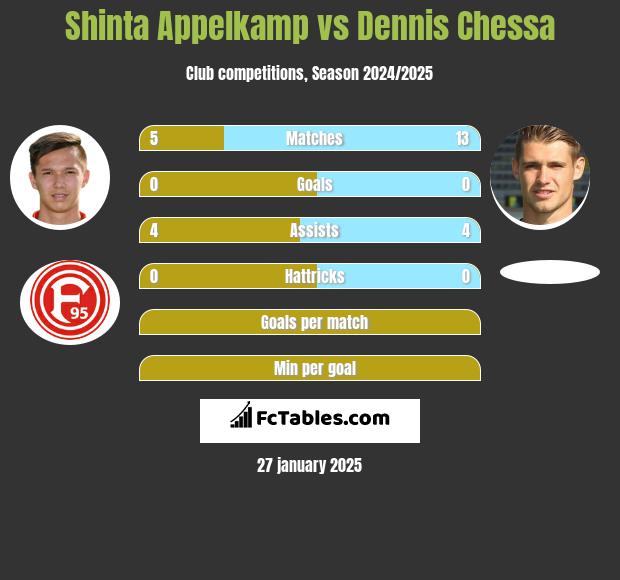 Shinta Appelkamp vs Dennis Chessa h2h player stats