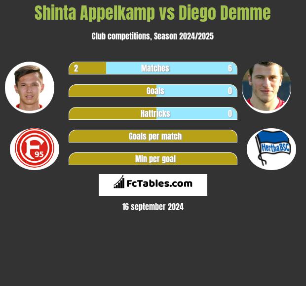 Shinta Appelkamp vs Diego Demme h2h player stats