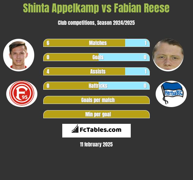 Shinta Appelkamp vs Fabian Reese h2h player stats