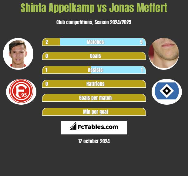 Shinta Appelkamp vs Jonas Meffert h2h player stats