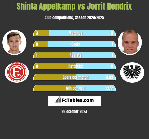 Shinta Appelkamp vs Jorrit Hendrix h2h player stats