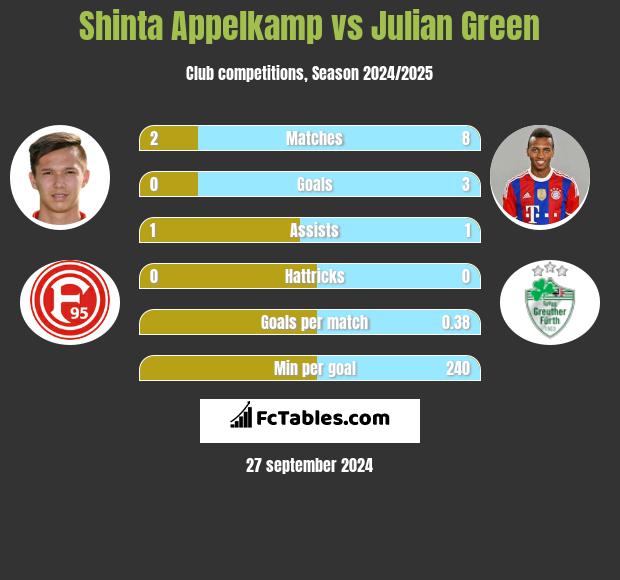 Shinta Appelkamp vs Julian Green h2h player stats