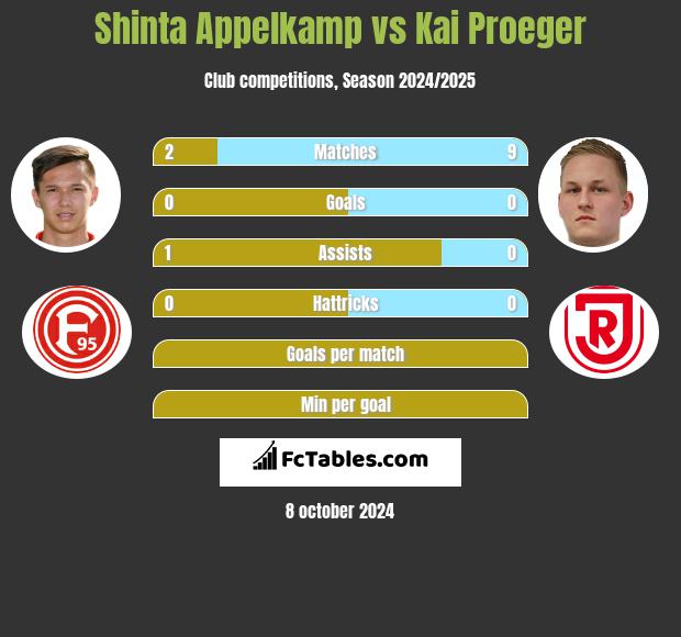 Shinta Appelkamp vs Kai Proeger h2h player stats