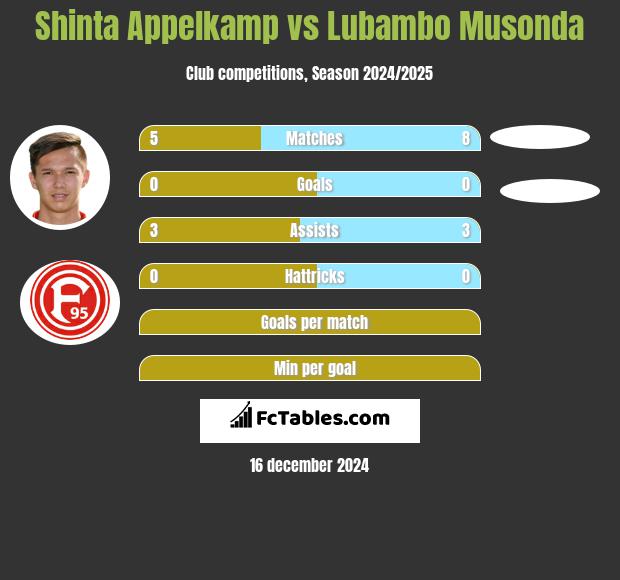 Shinta Appelkamp vs Lubambo Musonda h2h player stats