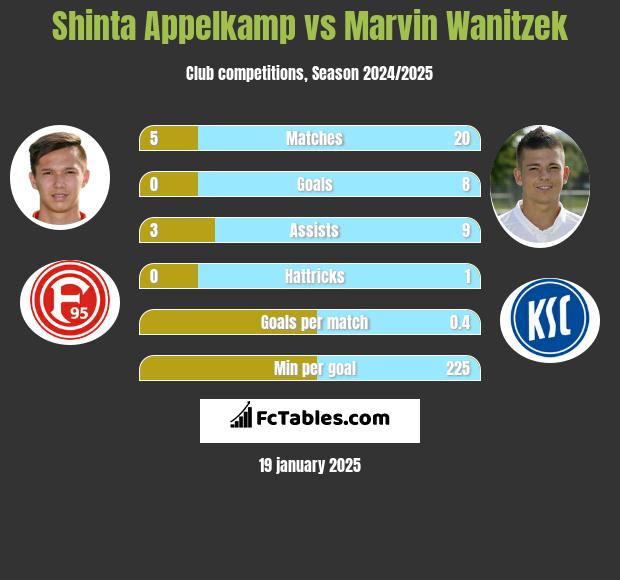 Shinta Appelkamp vs Marvin Wanitzek h2h player stats