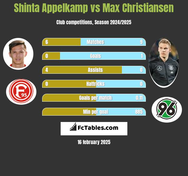 Shinta Appelkamp vs Max Christiansen h2h player stats