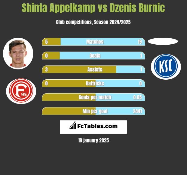 Shinta Appelkamp vs Dzenis Burnic h2h player stats