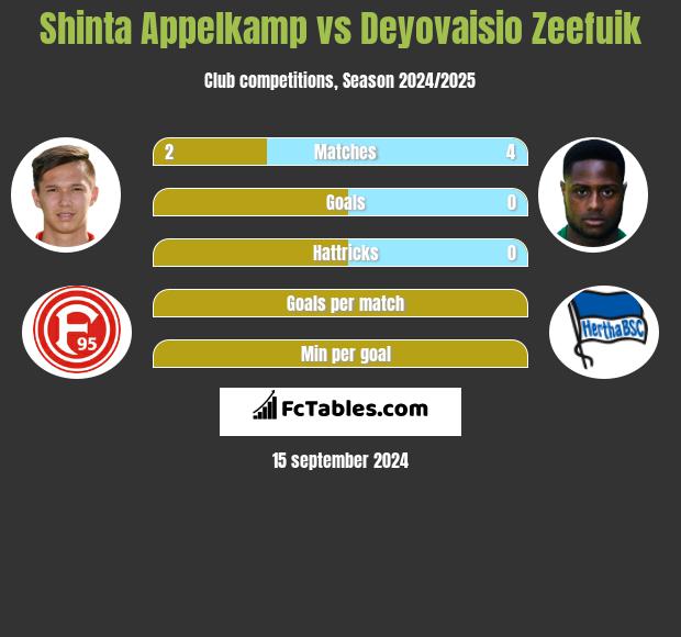 Shinta Appelkamp vs Deyovaisio Zeefuik h2h player stats