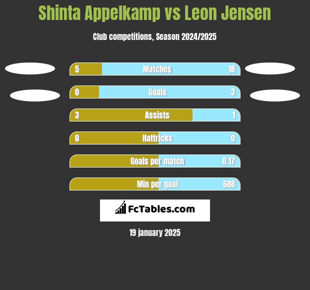 Shinta Appelkamp vs Leon Jensen h2h player stats