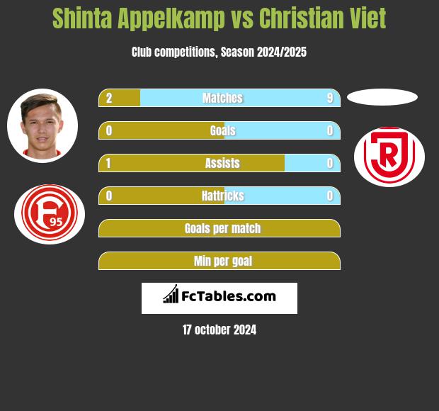 Shinta Appelkamp vs Christian Viet h2h player stats