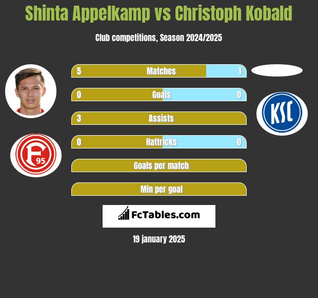 Shinta Appelkamp vs Christoph Kobald h2h player stats