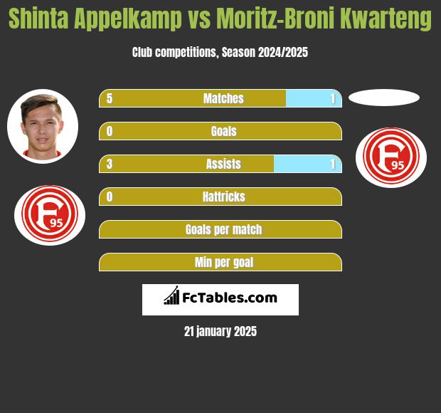 Shinta Appelkamp vs Moritz-Broni Kwarteng h2h player stats