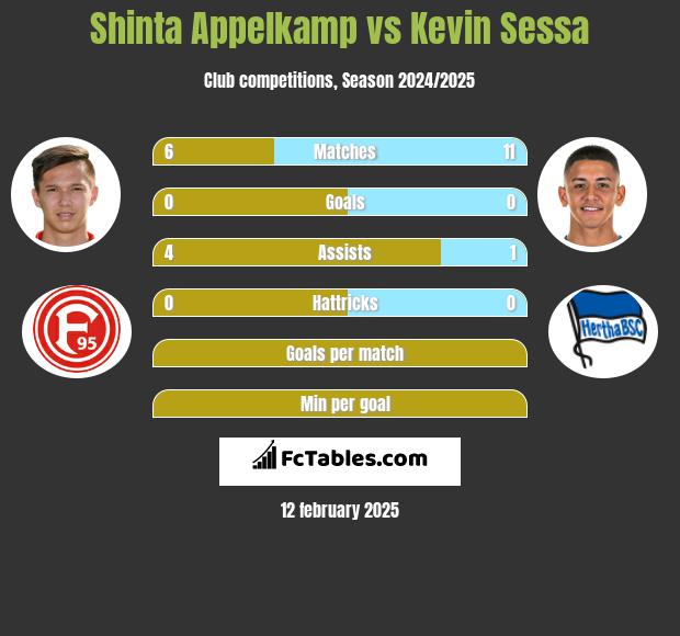 Shinta Appelkamp vs Kevin Sessa h2h player stats