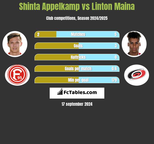 Shinta Appelkamp vs Linton Maina h2h player stats