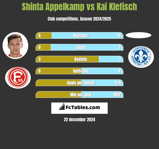 Shinta Appelkamp vs Kai Klefisch h2h player stats