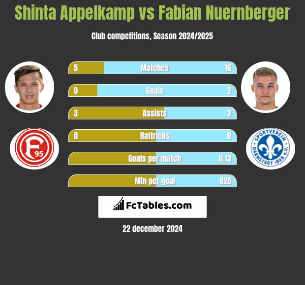 Shinta Appelkamp vs Fabian Nuernberger h2h player stats