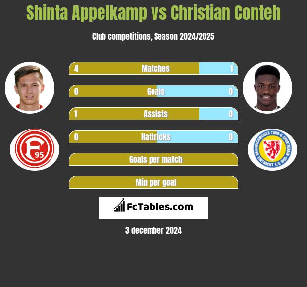 Shinta Appelkamp vs Christian Conteh h2h player stats