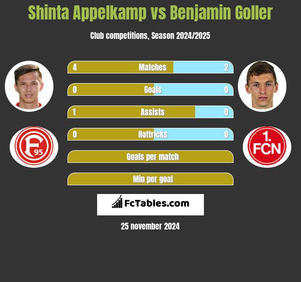 Shinta Appelkamp vs Benjamin Goller h2h player stats