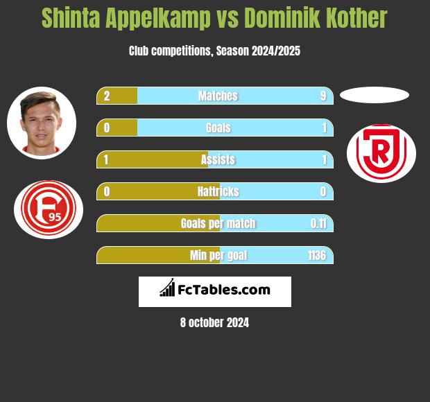 Shinta Appelkamp vs Dominik Kother h2h player stats