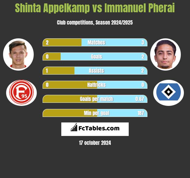 Shinta Appelkamp vs Immanuel Pherai h2h player stats