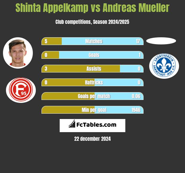 Shinta Appelkamp vs Andreas Mueller h2h player stats