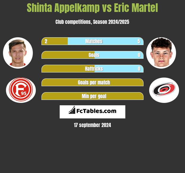 Shinta Appelkamp vs Eric Martel h2h player stats