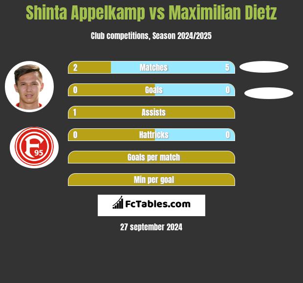 Shinta Appelkamp vs Maximilian Dietz h2h player stats