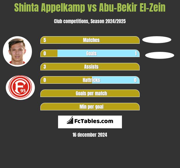 Shinta Appelkamp vs Abu-Bekir El-Zein h2h player stats