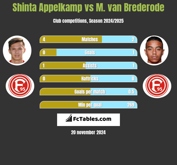 Shinta Appelkamp vs M. van Brederode h2h player stats